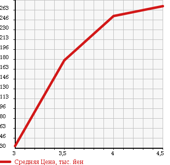 Аукционная статистика: График изменения цены MINI MINI 2005 RF16 в зависимости от аукционных оценок