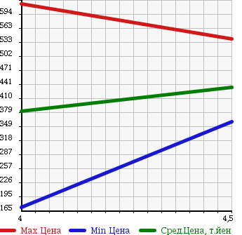 Аукционная статистика: График изменения цены MINI MINI 2010 SR16 в зависимости от аукционных оценок