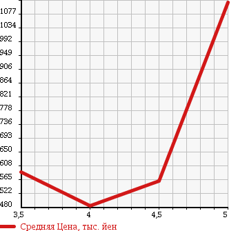 Аукционная статистика: График изменения цены MINI MINI 2011 SR16 в зависимости от аукционных оценок