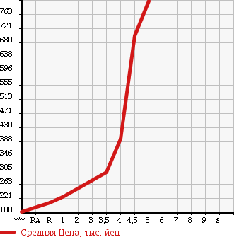Аукционная статистика: График изменения цены MINI MINI 2012 SR16 в зависимости от аукционных оценок
