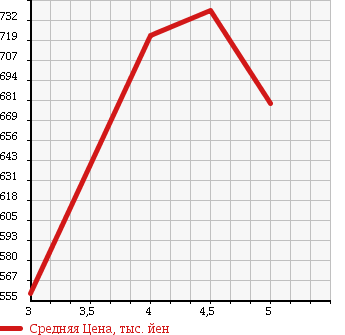 Аукционная статистика: График изменения цены MINI MINI 2013 SR16 в зависимости от аукционных оценок