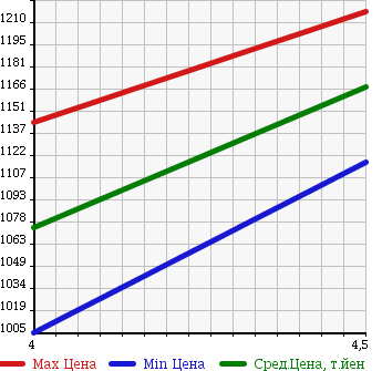 Аукционная статистика: График изменения цены MINI MINI 2013 SS16 в зависимости от аукционных оценок