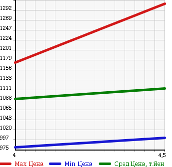 Аукционная статистика: График изменения цены MINI MINI 2014 SS16 в зависимости от аукционных оценок