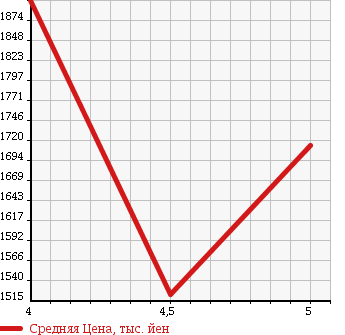 Аукционная статистика: График изменения цены MINI MINI 2015 SS16S в зависимости от аукционных оценок
