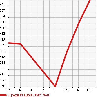 Аукционная статистика: График изменения цены MINI MINI 2010 SU16 в зависимости от аукционных оценок