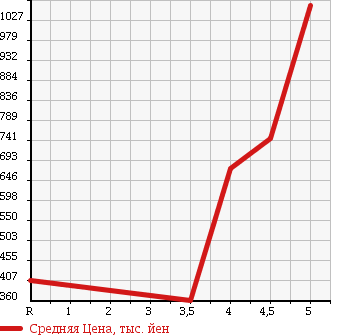 Аукционная статистика: График изменения цены MINI MINI 2011 SU16 в зависимости от аукционных оценок