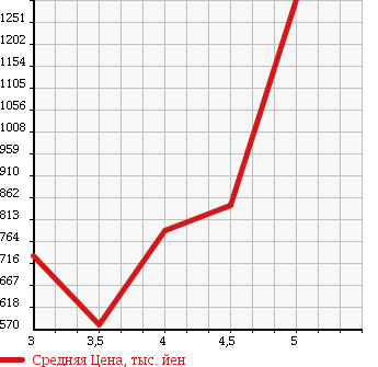 Аукционная статистика: График изменения цены MINI MINI 2012 SU16 в зависимости от аукционных оценок