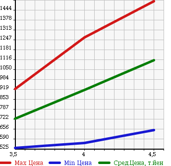 Аукционная статистика: График изменения цены MINI MINI 2013 SU16 в зависимости от аукционных оценок