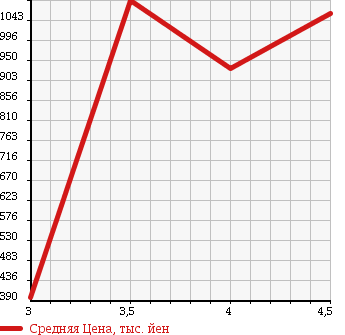 Аукционная статистика: График изменения цены MINI MINI 2014 SU16 в зависимости от аукционных оценок