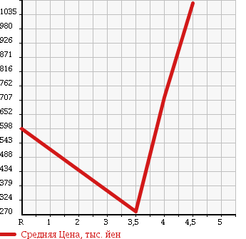 Аукционная статистика: График изменения цены MINI MINI 2012 SV16 в зависимости от аукционных оценок