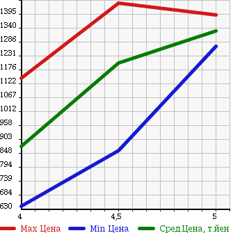 Аукционная статистика: График изменения цены MINI MINI 2013 SV16 в зависимости от аукционных оценок