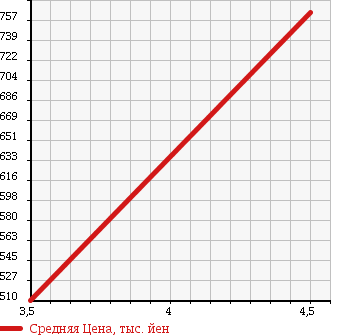 Аукционная статистика: График изменения цены MINI MINI 2012 SX16 в зависимости от аукционных оценок