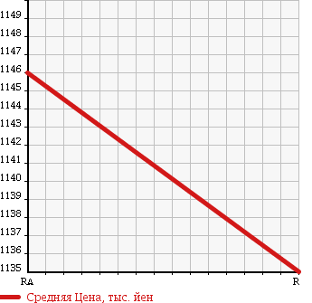 Аукционная статистика: График изменения цены MINI MINI 2012 SY16S в зависимости от аукционных оценок