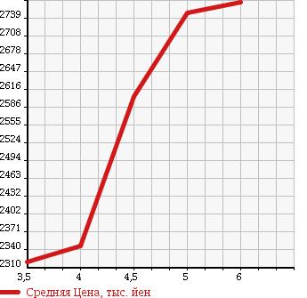 Аукционная статистика: График изменения цены MINI MINI 2016 WG20 в зависимости от аукционных оценок