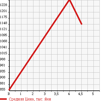 Аукционная статистика: График изменения цены MINI MINI 2013 XD16 в зависимости от аукционных оценок