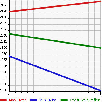 Аукционная статистика: График изменения цены MINI MINI 2015 XD20A в зависимости от аукционных оценок