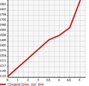 Аукционная статистика: График изменения цены MINI MINI 2014 XD20F в зависимости от аукционных оценок