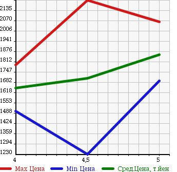 Аукционная статистика: График изменения цены MINI MINI 2015 XD20F в зависимости от аукционных оценок