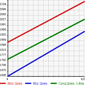 Аукционная статистика: График изменения цены MINI MINI 2016 XD20F в зависимости от аукционных оценок