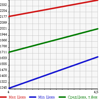 Аукционная статистика: График изменения цены MINI MINI 2013 XDJCW в зависимости от аукционных оценок