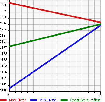 Аукционная статистика: График изменения цены MINI MINI 2014 XM12 в зависимости от аукционных оценок