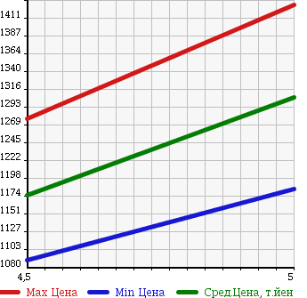 Аукционная статистика: График изменения цены MINI MINI 2015 XM12 в зависимости от аукционных оценок