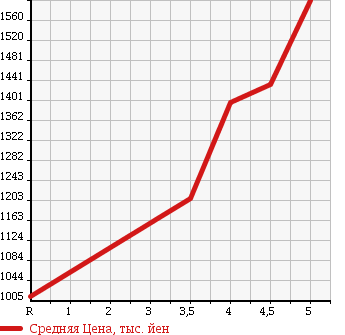 Аукционная статистика: График изменения цены MINI MINI 2014 XM15 в зависимости от аукционных оценок