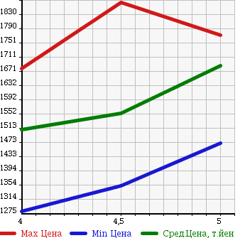 Аукционная статистика: График изменения цены MINI MINI 2015 XM15 в зависимости от аукционных оценок