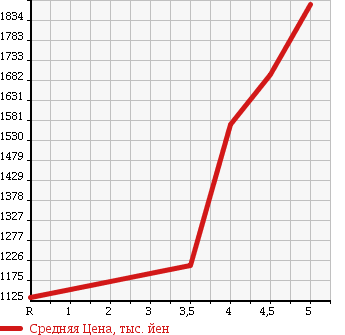 Аукционная статистика: График изменения цены MINI MINI 2014 XM20 в зависимости от аукционных оценок