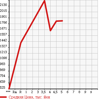 Аукционная статистика: График изменения цены MINI MINI 2015 XM20 в зависимости от аукционных оценок