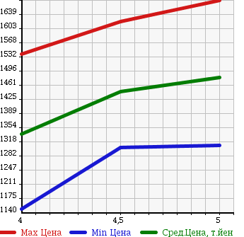 Аукционная статистика: График изменения цены MINI MINI 2015 XS12 в зависимости от аукционных оценок