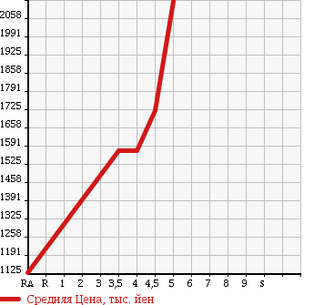Аукционная статистика: График изменения цены MINI MINI 2016 XS15 в зависимости от аукционных оценок