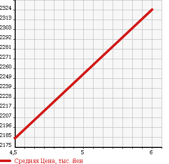 Аукционная статистика: График изменения цены MINI MINI 2018 XS15 в зависимости от аукционных оценок
