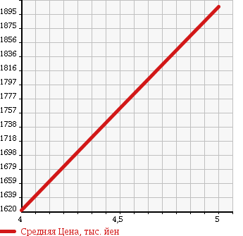 Аукционная статистика: График изменения цены MINI MINI 2014 XS20 в зависимости от аукционных оценок