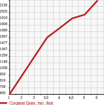 Аукционная статистика: График изменения цены MINI MINI 2015 XS20 в зависимости от аукционных оценок