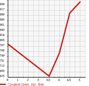 Аукционная статистика: График изменения цены MINI MINI 2011 ZA16 в зависимости от аукционных оценок