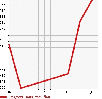 Аукционная статистика: График изменения цены MINI MINI 2012 ZA16 в зависимости от аукционных оценок