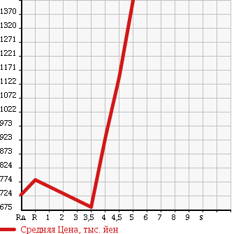 Аукционная статистика: График изменения цены MINI MINI 2013 ZA16 в зависимости от аукционных оценок