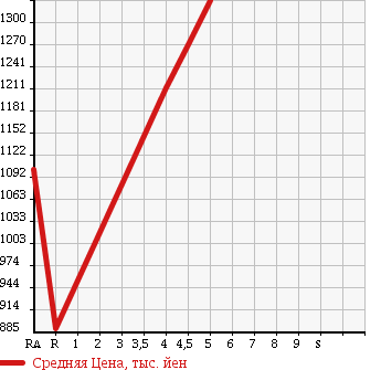 Аукционная статистика: График изменения цены MINI MINI 2014 ZA16 в зависимости от аукционных оценок