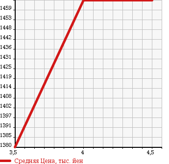 Аукционная статистика: График изменения цены MINI MINI 2015 ZA16 в зависимости от аукционных оценок