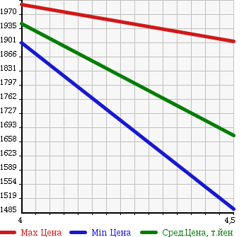 Аукционная статистика: График изменения цены MINI MINI 2014 ZB20 в зависимости от аукционных оценок
