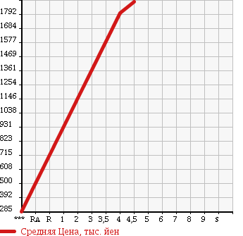 Аукционная статистика: График изменения цены MINI MINI 2015 ZB20 в зависимости от аукционных оценок