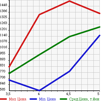 Аукционная статистика: График изменения цены MINI MINI 2011 ZC16 в зависимости от аукционных оценок