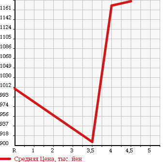 Аукционная статистика: График изменения цены MINI MINI 2012 ZC16 в зависимости от аукционных оценок