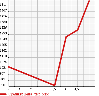 Аукционная статистика: График изменения цены MINI MINI 2013 ZC16 в зависимости от аукционных оценок