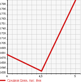 Аукционная статистика: График изменения цены MINI MINI 2014 ZC16 в зависимости от аукционных оценок
