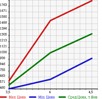 Аукционная статистика: График изменения цены MINI MINI 2011 ZC16A в зависимости от аукционных оценок