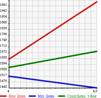Аукционная статистика: График изменения цены MINI MINI 2013 ZC16A в зависимости от аукционных оценок