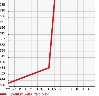 Аукционная статистика: График изменения цены MINI MINI 2010 ZF16 в зависимости от аукционных оценок