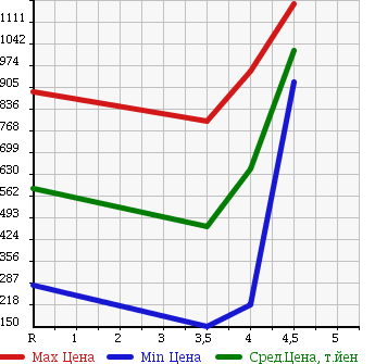 Аукционная статистика: График изменения цены MINI MINI 2011 ZF16 в зависимости от аукционных оценок